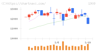 日本ドライケミカル(1909)の日足チャート