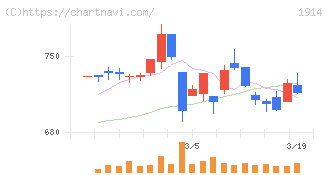 日本基礎技術(1914)の日足チャート