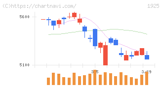 大和ハウス工業(1925)の日足チャート