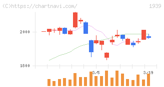 四電工(1939)の日足チャート