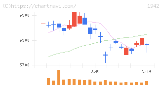 関電工(1942)の日足チャート