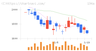ＷＯＬＶＥＳ　ＨＡＮＤ(194A)の日足チャート