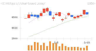日本電設工業(1950)の日足チャート