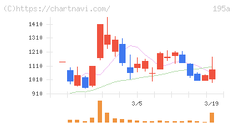 ＭＵＳＣＡＴ　ＧＲＯＵＰ(195A)の日足チャート