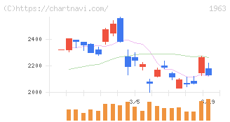 日揮ホールディングス(1963)の日足チャート