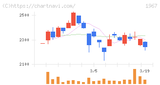 ヤマト(1967)の日足チャート