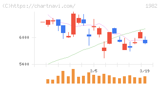 日比谷総合設備(1982)の日足チャート