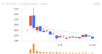 ＰｏｓｔＰｒｉｍｅ(198A)の日足チャート