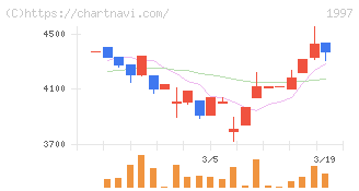 暁飯島工業(1997)の日足チャート