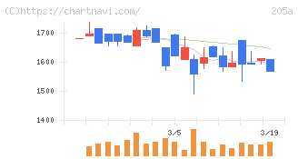 ロゴスホールディングス(205A)の日足チャート