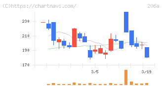 ＰＲＩＳＭ　ＢｉｏＬａｂ(206A)の日足チャート
