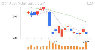日本Ｍ＆Ａセンターホールディングス(2127)の日足チャート