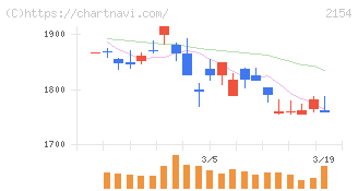 オープンアップグループ(2154)の日足チャート