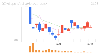 セーラー広告(2156)の日足チャート