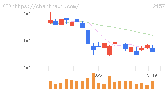 コシダカホールディングス(2157)の日足チャート