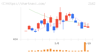 ｎｍｓホールディングス(2162)の日足チャート