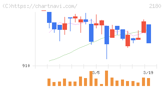 サニーサイドアップグループ(2180)の日足チャート