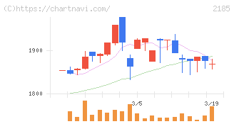 シイエム・シイ(2185)の日足チャート