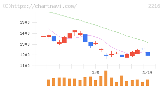 カンロ(2216)の日足チャート