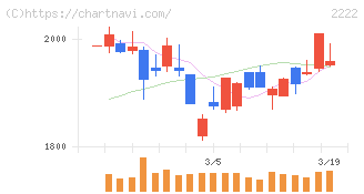 寿スピリッツ(2222)の日足チャート