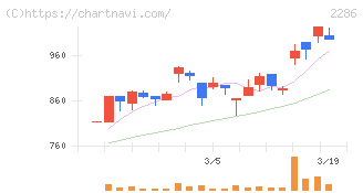 林兼産業(2286)の日足チャート