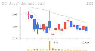 ｆｏｎｆｕｎ(2323)の日足チャート