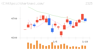 ＮＪＳ(2325)の日足チャート