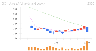 フォーサイド(2330)の日足チャート