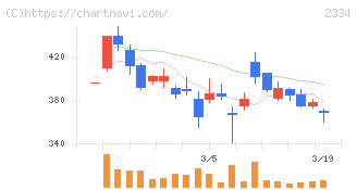イオレ(2334)の日足チャート
