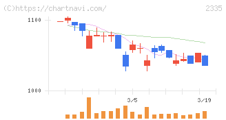キューブシステム(2335)の日足チャート