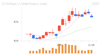 いちご(2337)の日足チャート