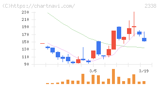 クオンタムソリューションズ(2338)の日足チャート