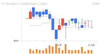 極楽湯ホールディングス(2340)の日足チャート