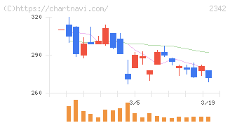 トランスジェニックグループ(2342)の日足チャート