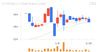 ＡＳＪ(2351)の日足チャート