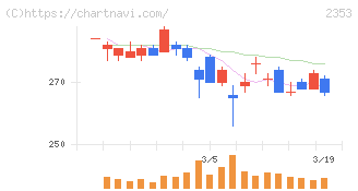 日本駐車場開発(2353)の日足チャート