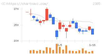 総医研ホールディングス(2385)の日足チャート