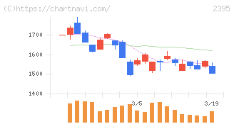 新日本科学(2395)の日足チャート