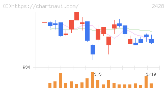 ウェルネット(2428)の日足チャート