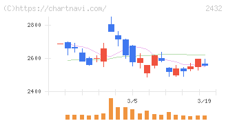 ディー・エヌ・エー(2432)の日足チャート