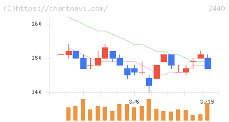 ぐるなび(2440)の日足チャート