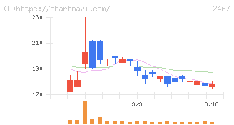 ＶＬＣセキュリティ(2467)の日足チャート