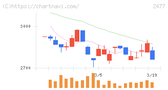 手間いらず(2477)の日足チャート