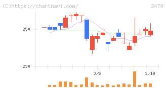 ジェイテック(2479)の日足チャート