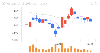 Ａｉロボティクス(247A)の日足チャート