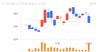 出前館(2484)の日足チャート