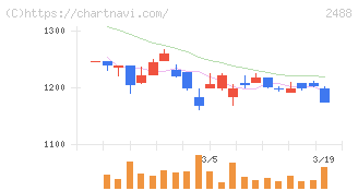 ＪＴＰ(2488)の日足チャート
