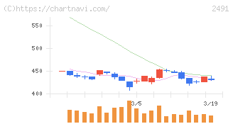 バリューコマース(2491)の日足チャート