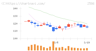 フルッタフルッタ(2586)の日足チャート