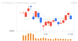 サンエー(2659)の日足チャート